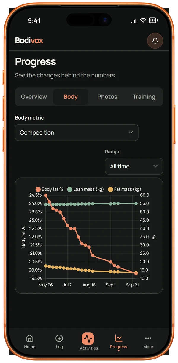 Bodivox Progress chart of body fat, lean mass and fat mass over four months