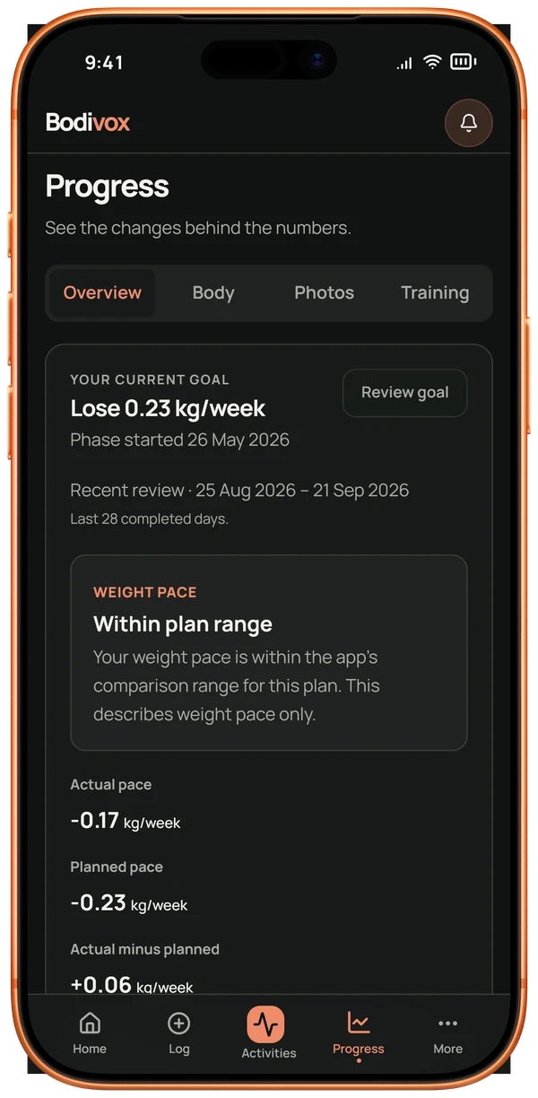 Bodivox weight pace review showing actual and planned weekly change, within the plan range